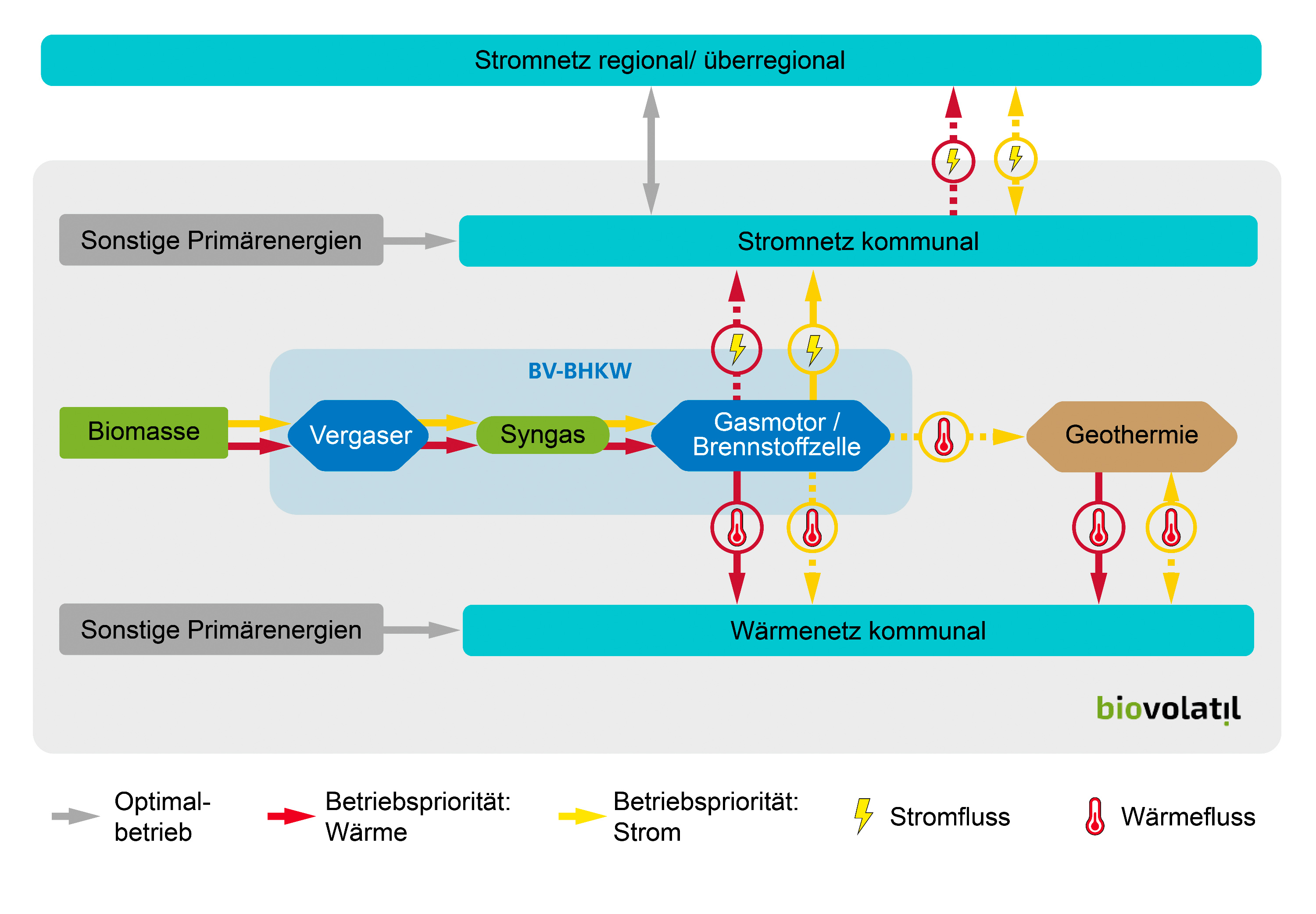 Flowsheed biovolatil