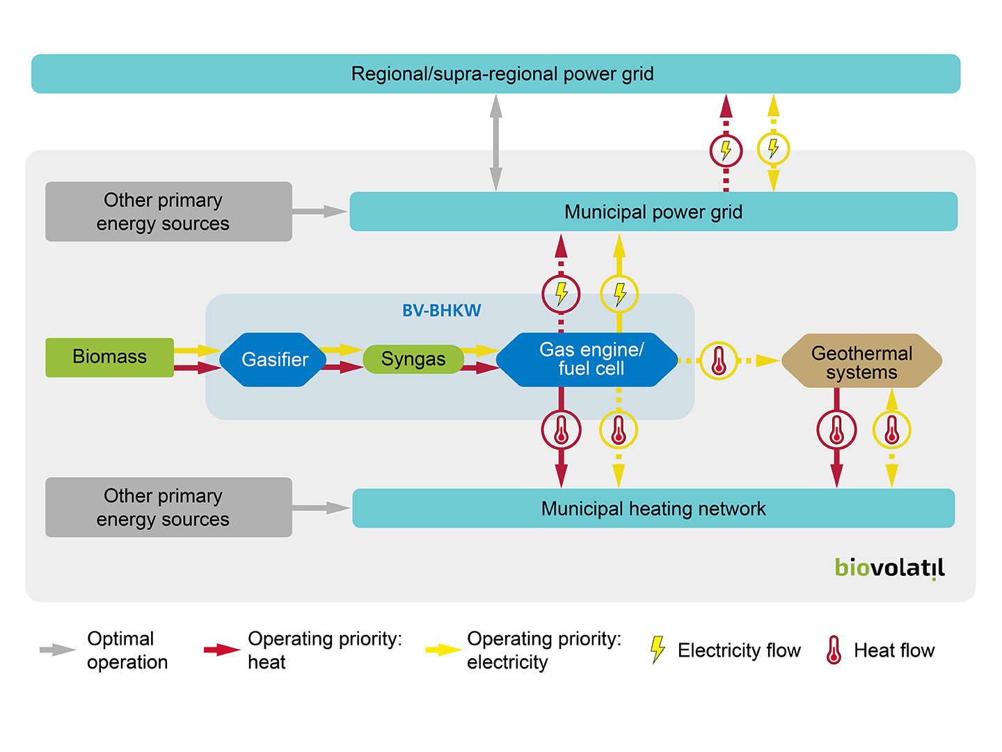 Flowsheet biovolatil 